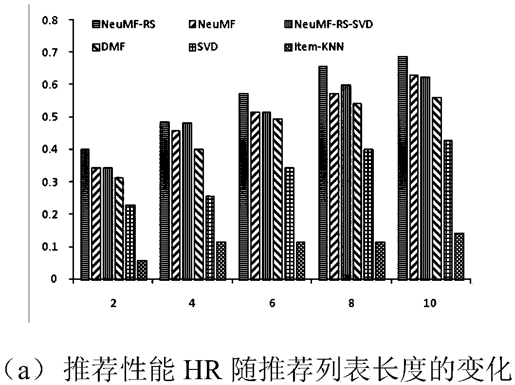 An intelligent business location method based on neural collaborative filtering