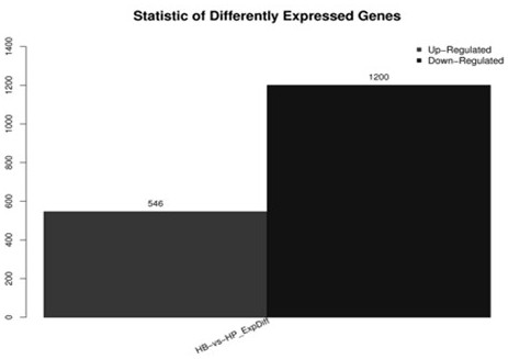 A serum-specific biomarker for diagnosing primary liver cancer and its screening method and application