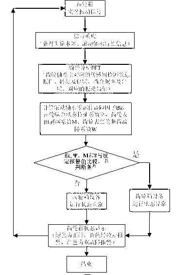 On-line monitoring and early-warning method for operating state of gearbox