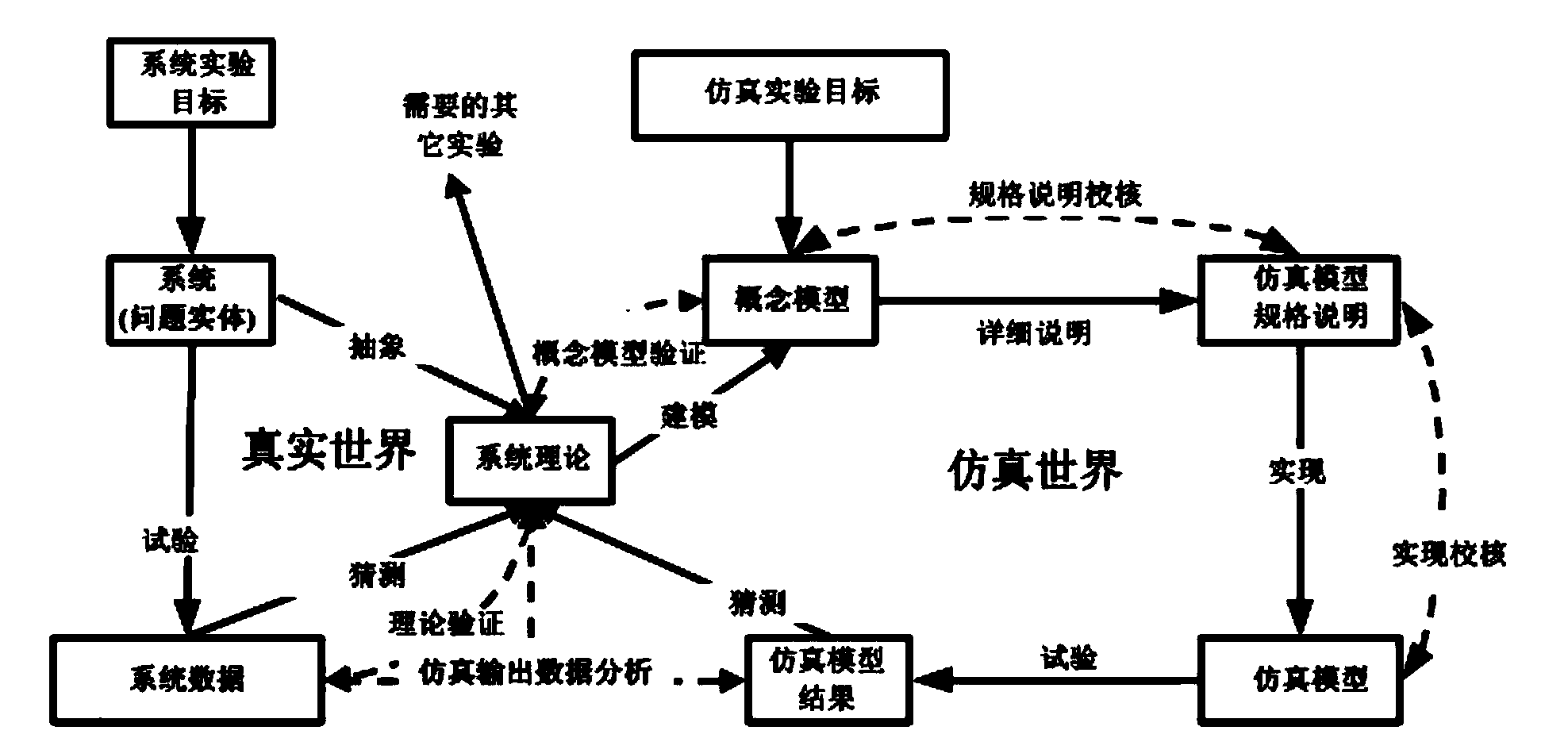 Method for evaluating risk of simulation system based on fuzzy FMEA