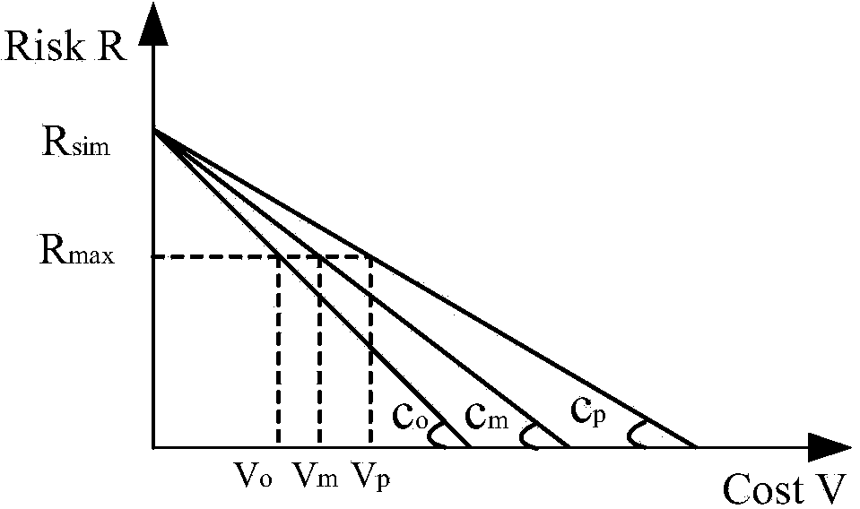 Method for evaluating risk of simulation system based on fuzzy FMEA