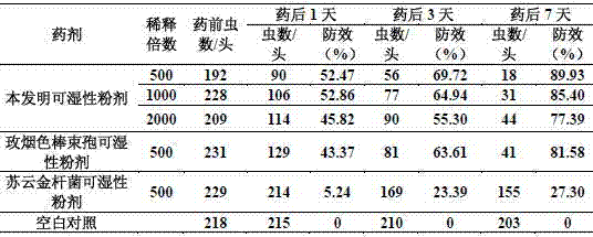 Isaria fumosorosea and bacillus thuringiensis wettable powder