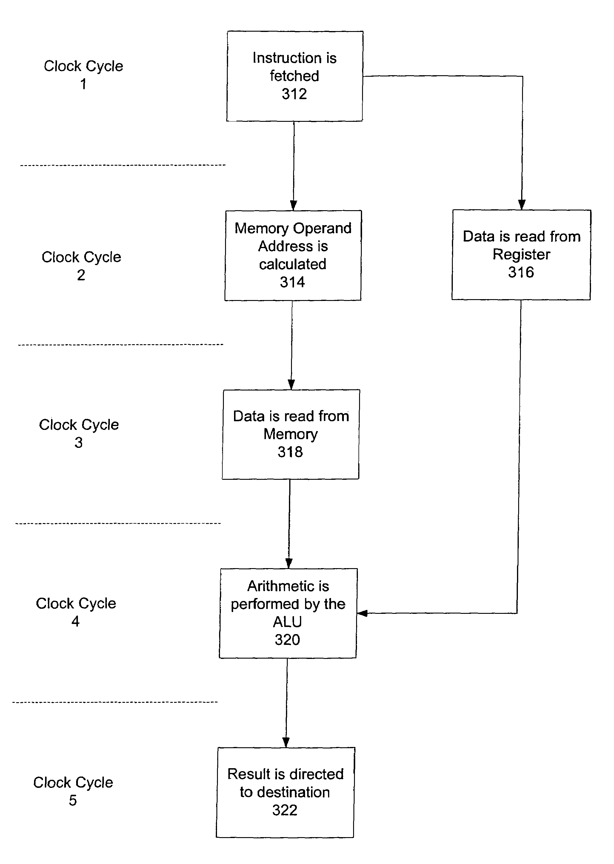 Fixed length memory to memory arithmetic and architecture for direct memory access using fixed length instructions