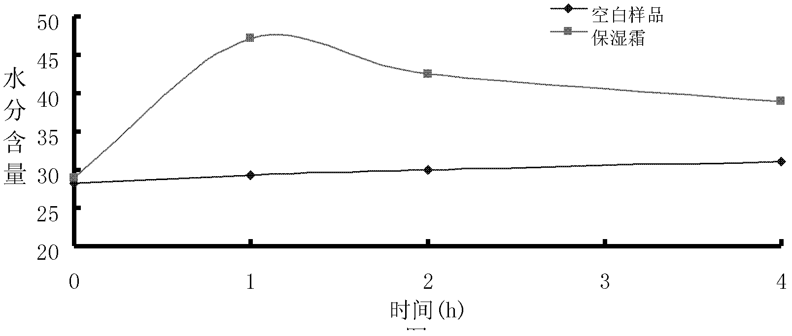 Skin care composition with moisturizing effect