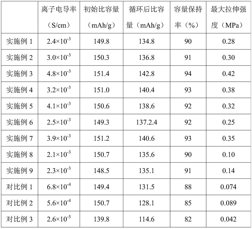 A kind of composite solid electrolyte and its preparation method and application