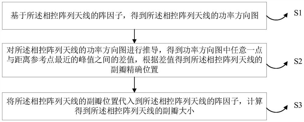 Quick calculation method for sidelobe of phased array antenna and sidelobe reduction method