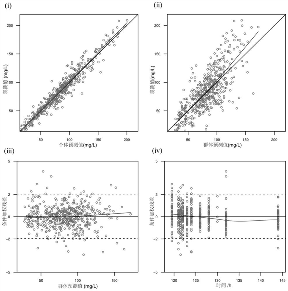 Construction method of kidney transplantation anti-infection drug dosage prediction model