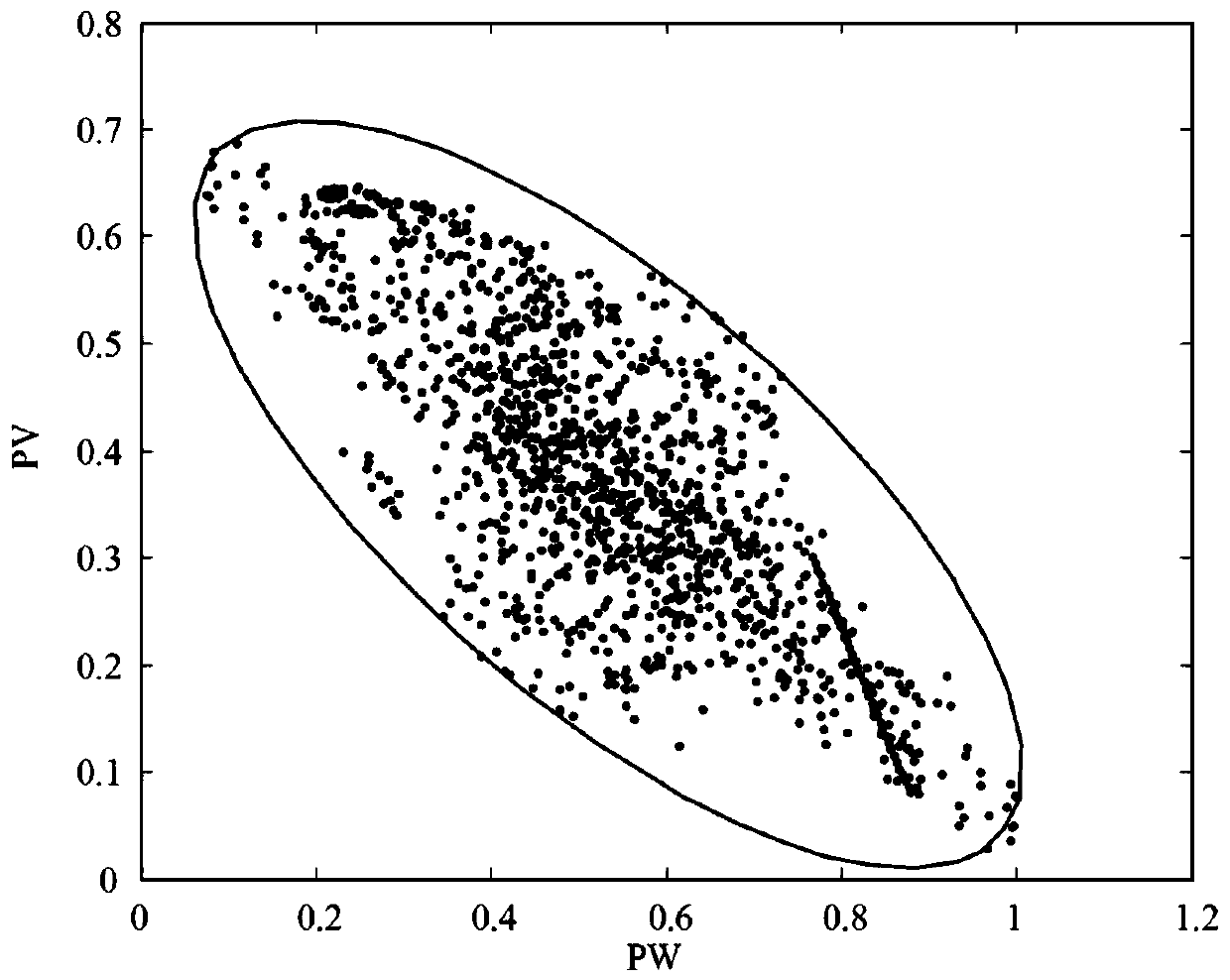 A new energy uncertainty ensemble modeling method based on spatiotemporal correlation