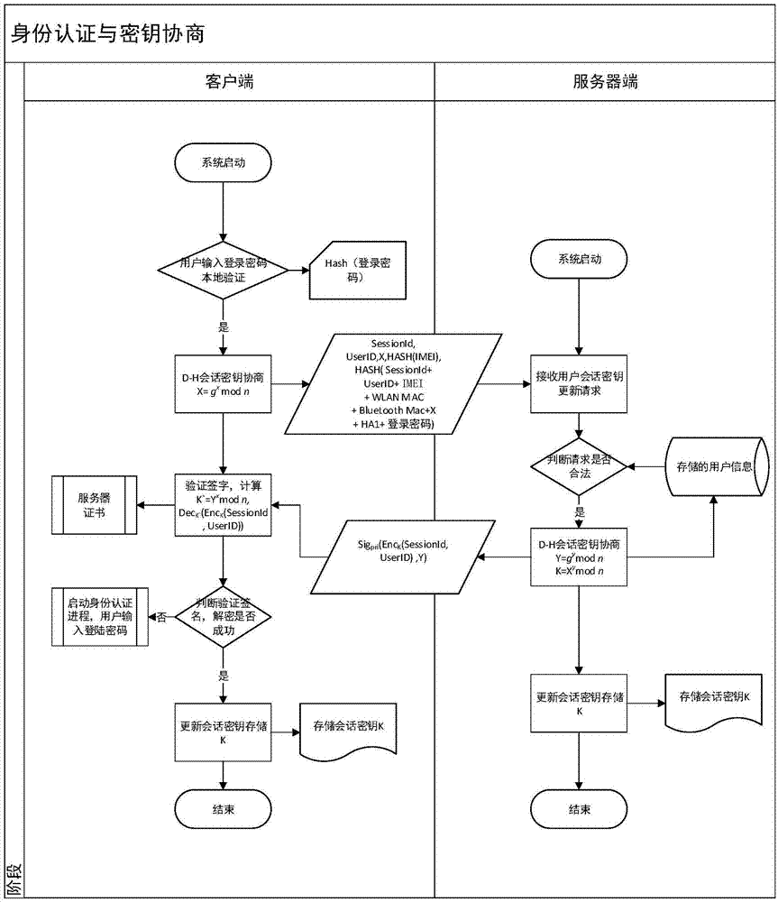 Safety communication secret key negotiation interaction scheme