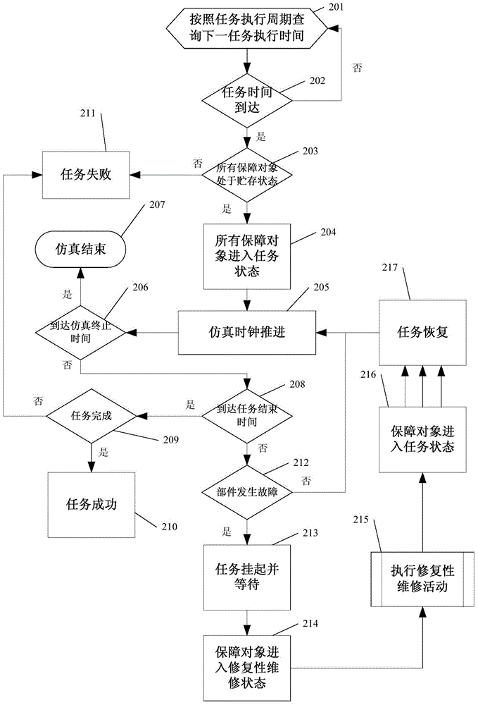 Construction method of equipment basic-level maintenance support simulation system based on failure mode