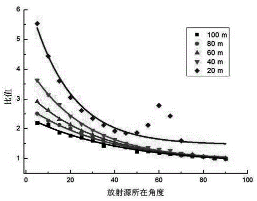 On-board radiation source positioning device and positioning method