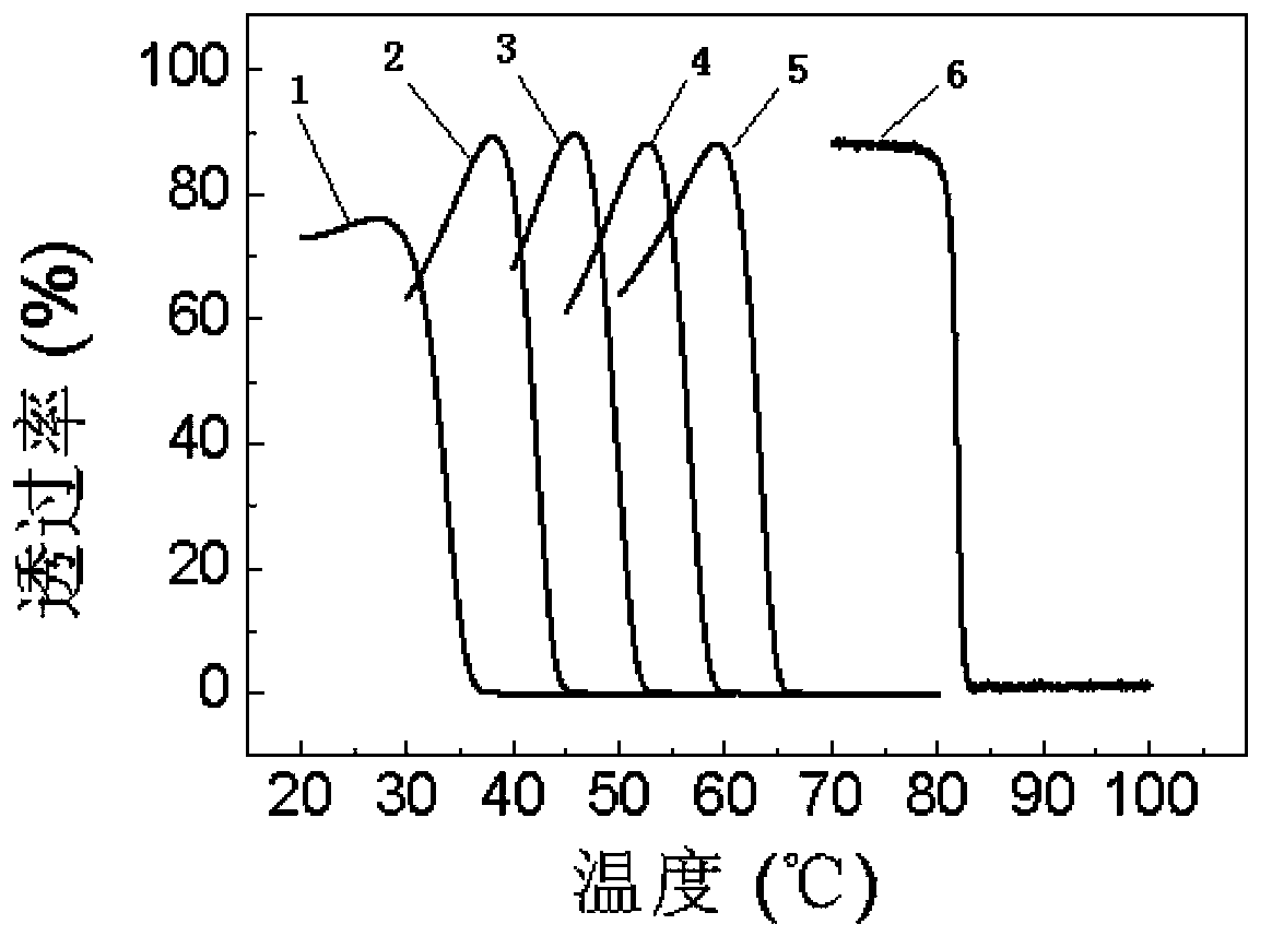 Preparation method of response-temperature-adjustable temperature sensitive hydrogel