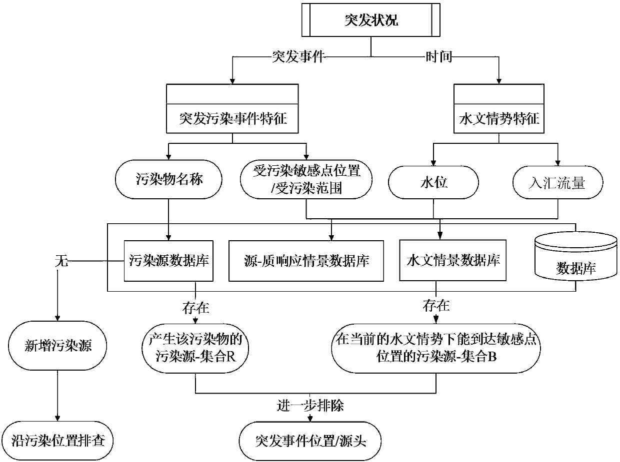 Trace method of pollution source in emergencies