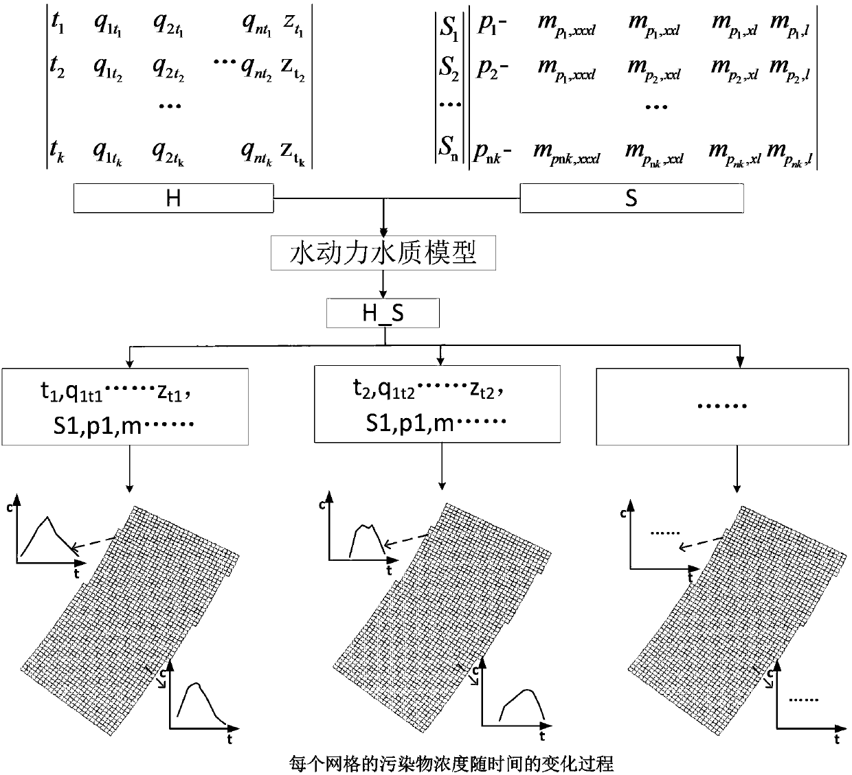 Trace method of pollution source in emergencies