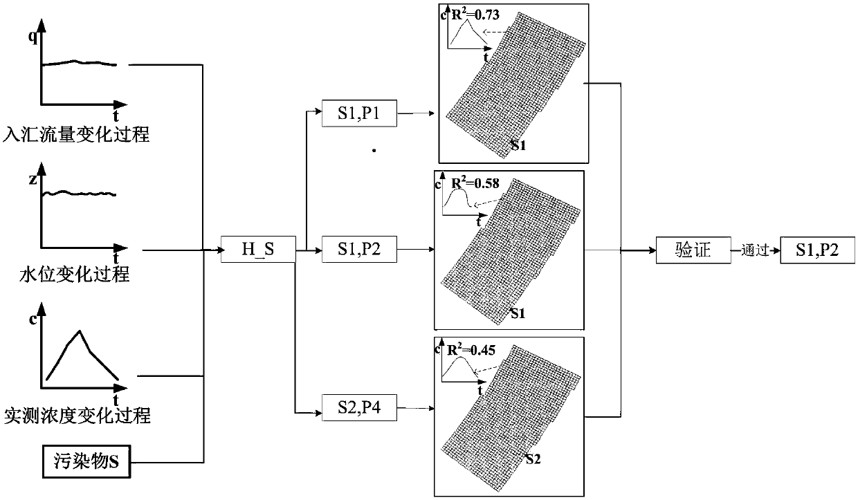 Trace method of pollution source in emergencies