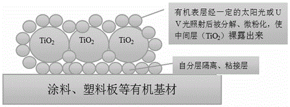 Core-shell structure hybrid sol with photocatalysis characteristic, and preparation and application thereof