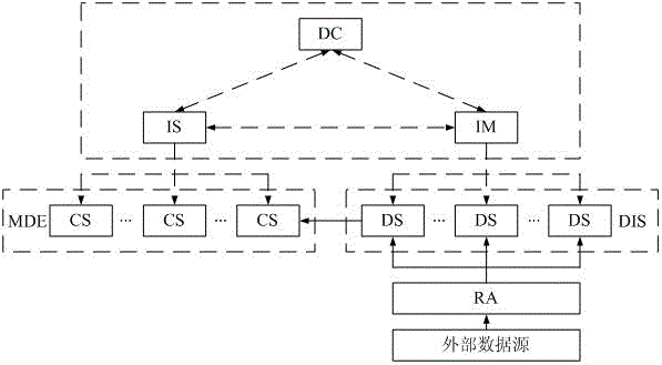 Index building method for distributed memory columnar database