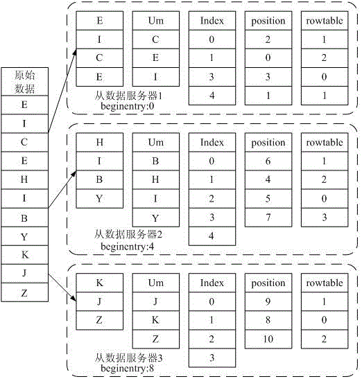 Index building method for distributed memory columnar database