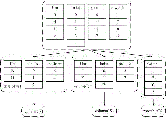 Index building method for distributed memory columnar database