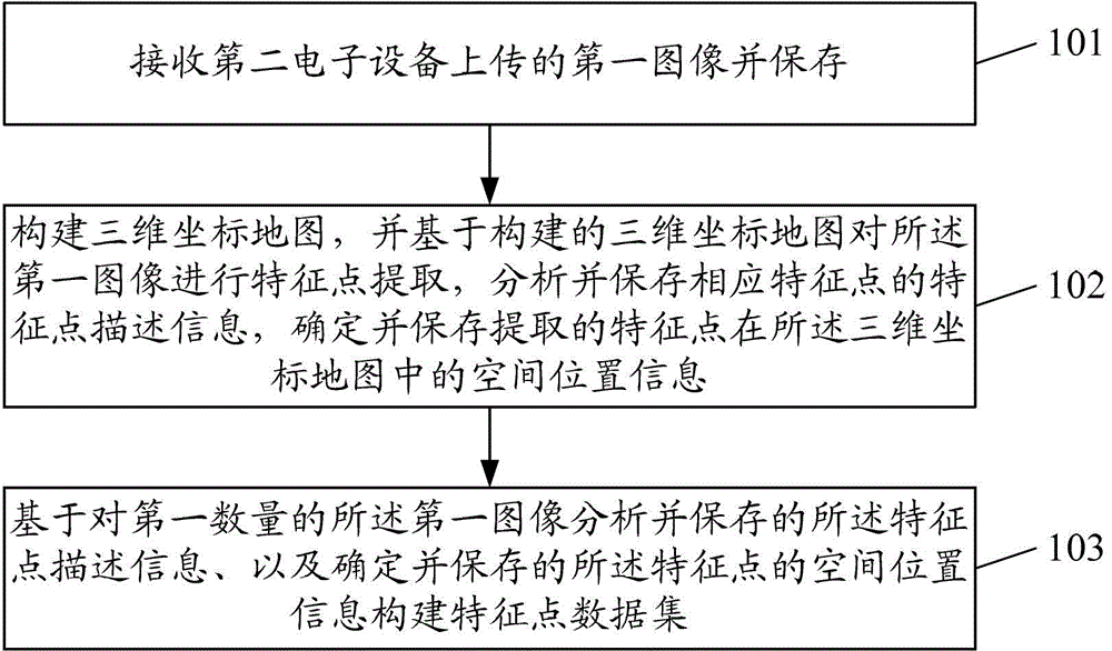 Information processing method, system and equipment