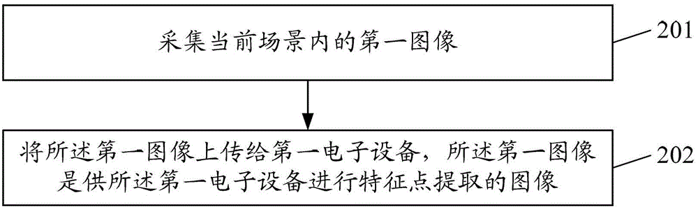 Information processing method, system and equipment