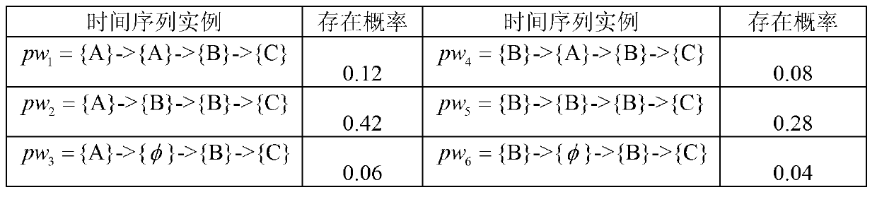 Method for determining undetermined frequent pattern in undetermined time sequence