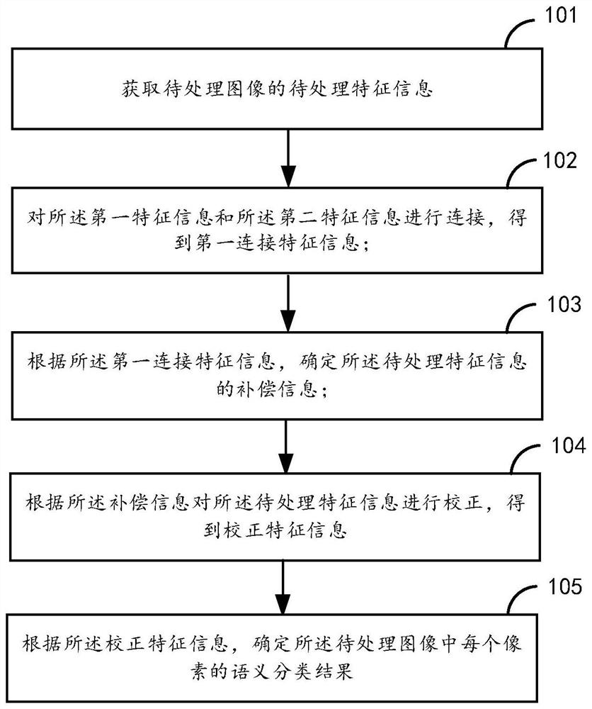 Semantic Segmentation Method, Device, Equipment, and Computer-Readable Storage Medium