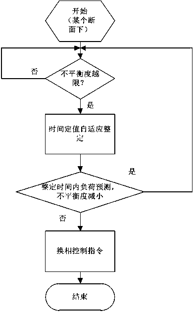 Self-decision three-phase self-balancing load zero passage switching method