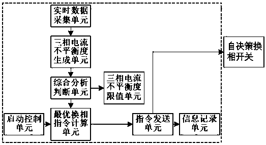 Self-decision three-phase self-balancing load zero passage switching method