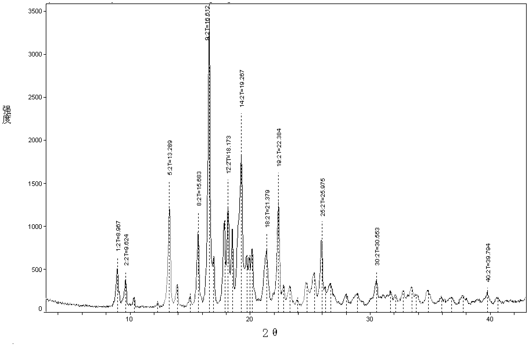 New crystal form of penehyclidine hydrochloride and preparation method of new crystal form