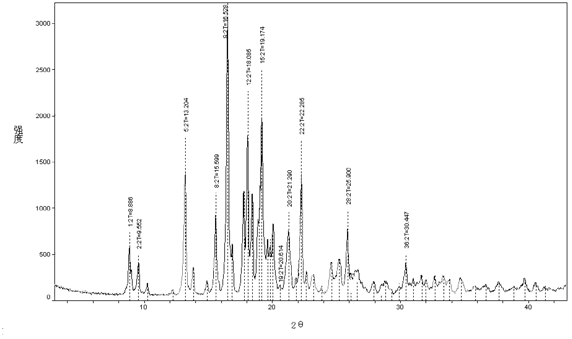 New crystal form of penehyclidine hydrochloride and preparation method of new crystal form