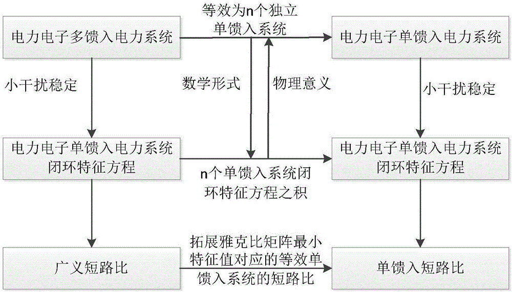 Electric electronic multi-infeed power system low-interference stability evaluation method