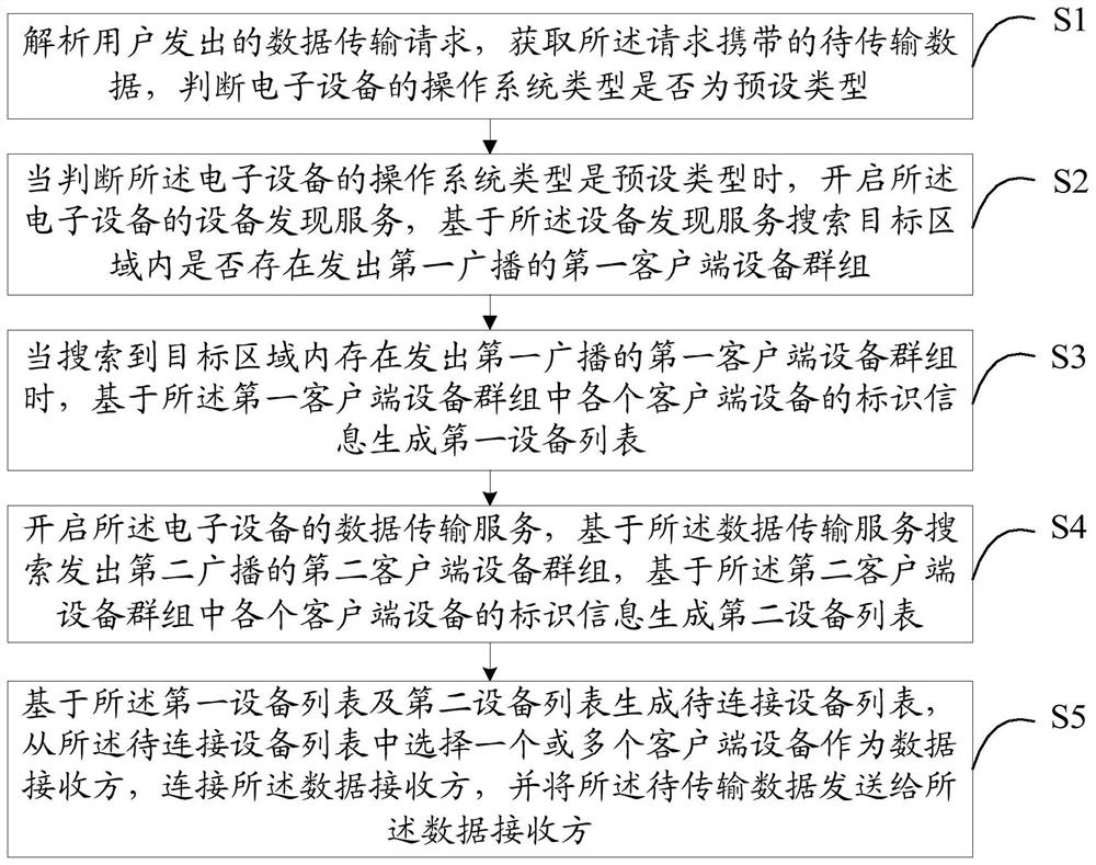 Data transmission method and device, electronic equipment and readable storage medium