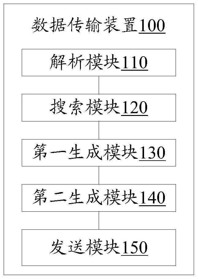 Data transmission method and device, electronic equipment and readable storage medium