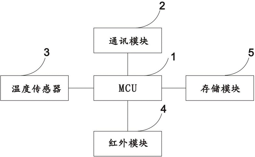 Controller capable of automatically adjusting parameters of equipment