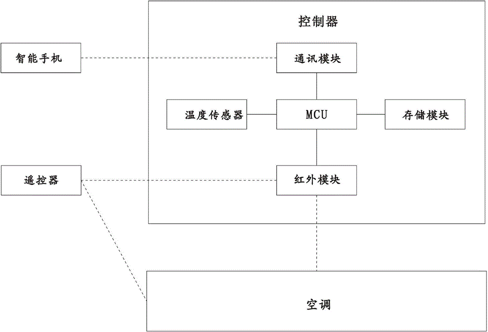 Controller capable of automatically adjusting parameters of equipment