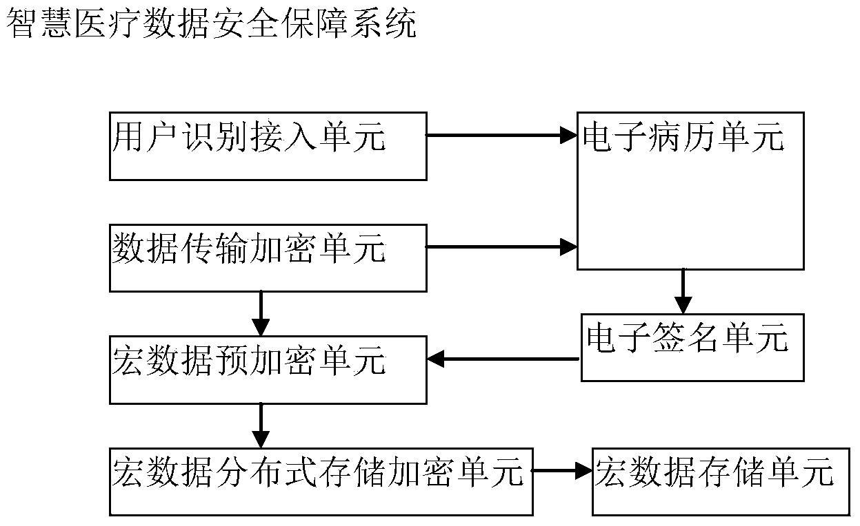 Intelligent medical data safety guarantee system