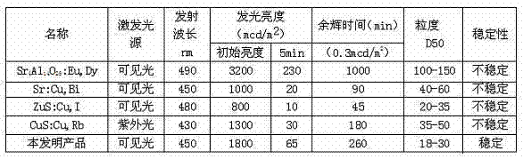 Preparation method of blue long-afterglow luminescent powder