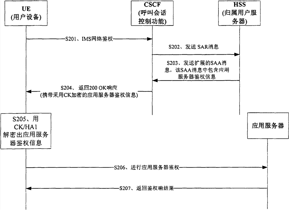 Authentication method and device