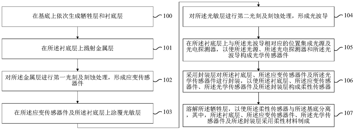 Preparation method of flexible sensor