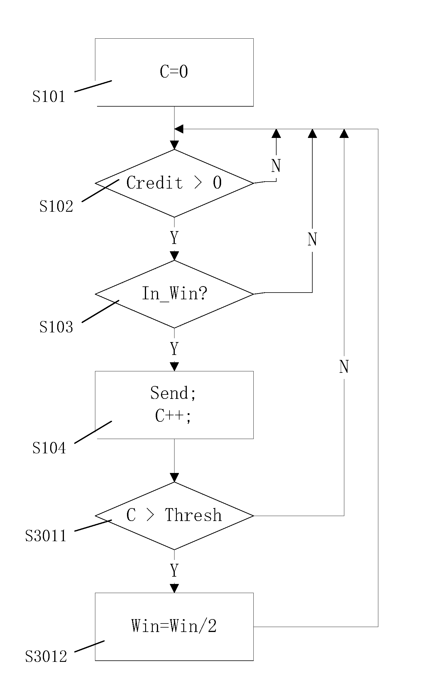 Reputation-based link congestion control method