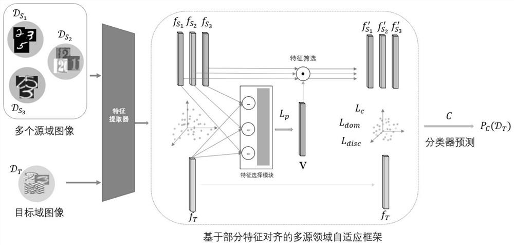 Multi-source domain adaptive model and method based on partial feature alignment