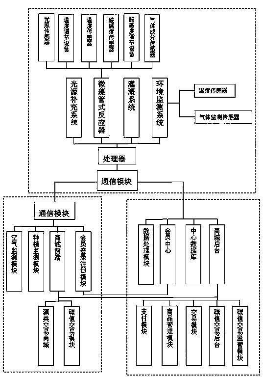 Intelligent biological carbon-reduction air-purification and enjoying system