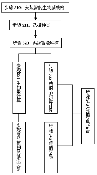 Intelligent biological carbon-reduction air-purification and enjoying system