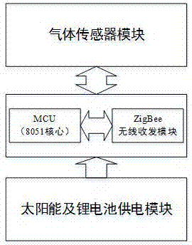 Industrial environment dangerous gas leakage detection system based on ZigeBee