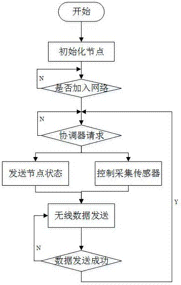 Industrial environment dangerous gas leakage detection system based on ZigeBee