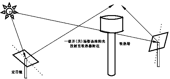 Method for rapidly opening and closing mirror field