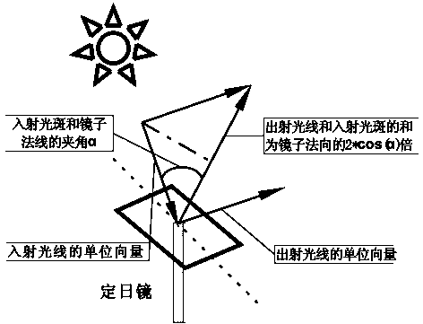 Method for rapidly opening and closing mirror field