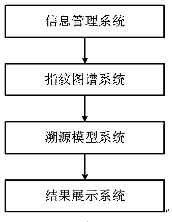 Atmosphere odor pollution tracing system and application