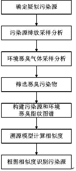 Atmosphere odor pollution tracing system and application